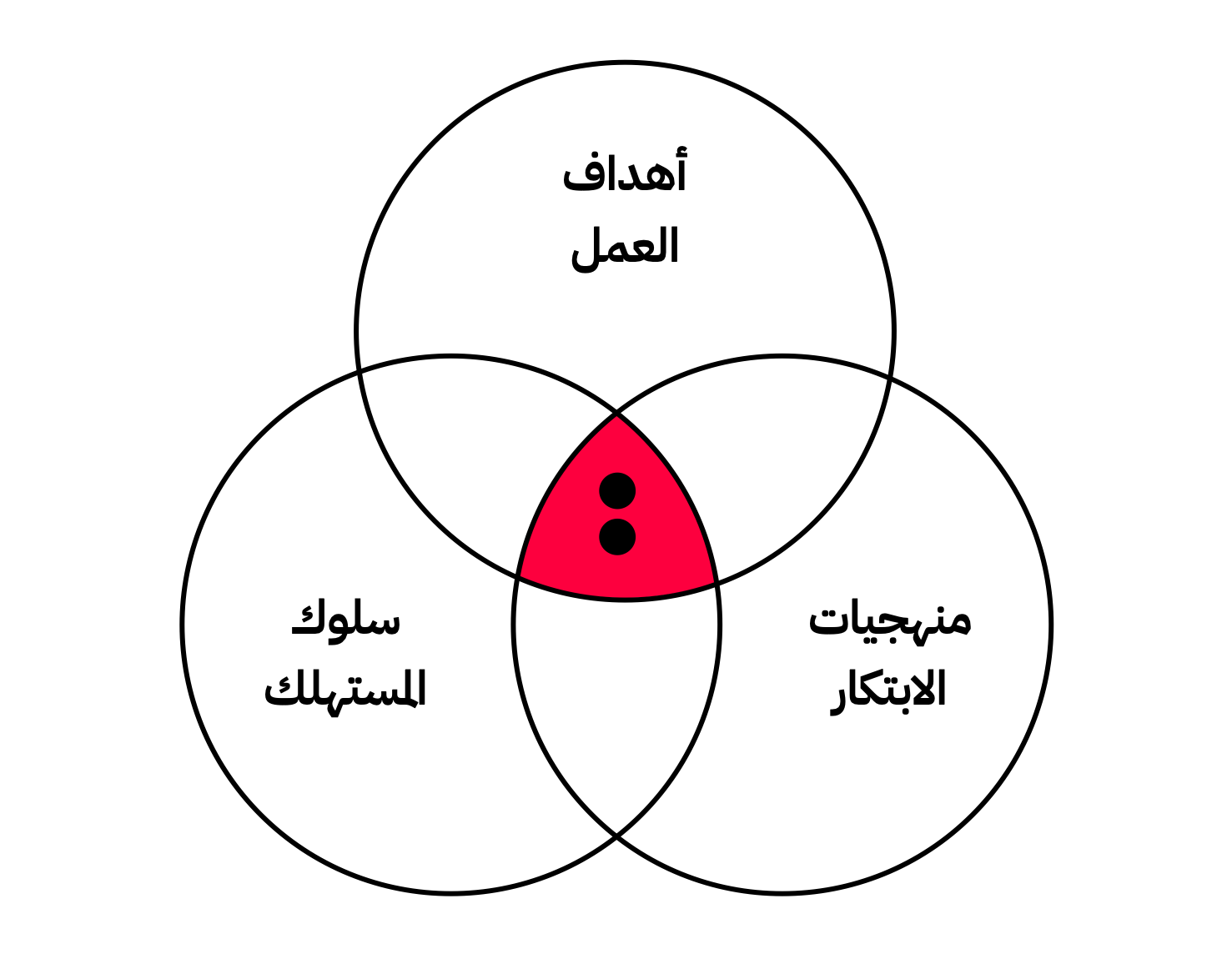 تطوير الأعمال، كيف أطور مشروعي، دراسة جدوى، متجر الكتروني، تجربة العميل، نمو المبيعات، سير العمل، نجاح فريق العمل، جذب العملاء، النمو والتوسع، 