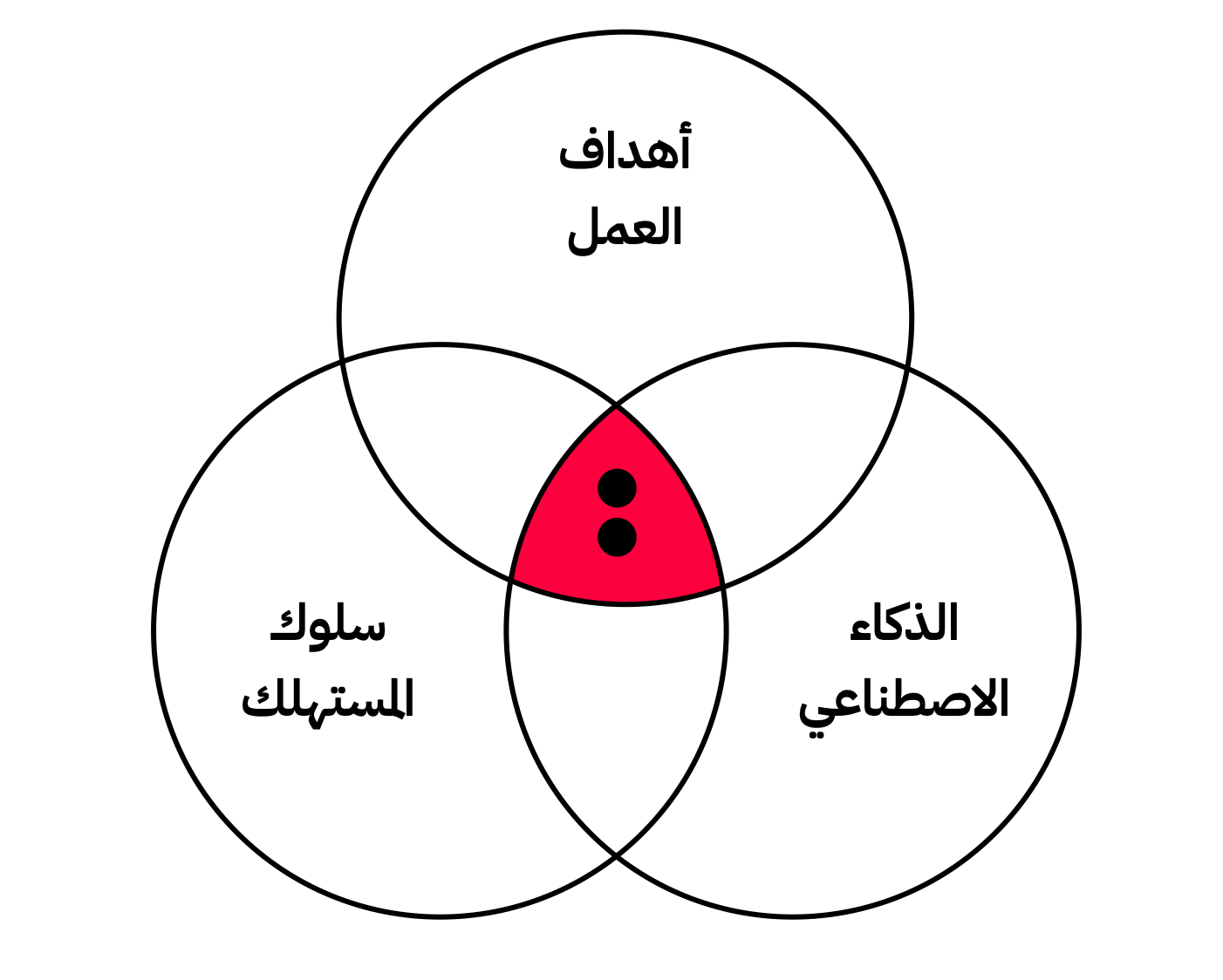 تطوير الأعمال، كيف أطور مشروعي، دراسة جدوى، متجر الكتروني، تجربة العميل، نمو المبيعات، سير العمل، نجاح فريق العمل، جذب العملاء، النمو والتوسع، 